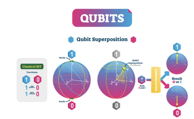 Quantum Computing Overview