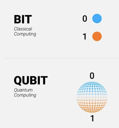 Quantum Computing Overview